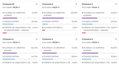 CABA: cómo fueron los resultados en las elecciones legislativas, comuna por comuna