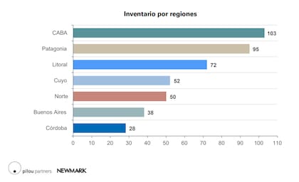 CABA lidera con 103 hoteles premium, mientras que Patagonia, con 100 establecimientos, registra la mayor ocupación (62,3%).