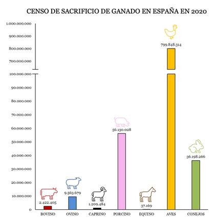 Cabezas de ganado sacrificadas en España el año pasado