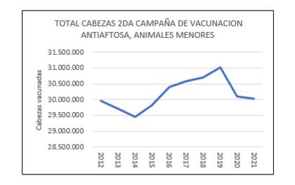 Cabezas vacunadas en la segunda campaña antiaftosa, animales menores