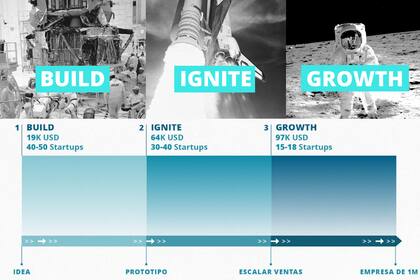 Cada año se lanzan dos convocatorias de cada uno de los programas que atraen emprededores a Chile