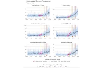 Cada década hay más días con condiciones meteorológicas extremas para los incendios