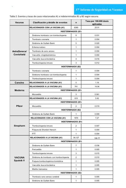 Cada uno de los Esavi graves reportados en el país según tipo de vacuna y clasificación utilizada por la Conaseva.