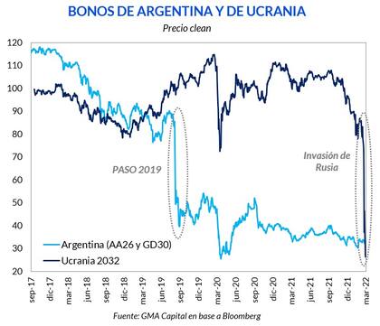 Caída de bonos de Argentina y Ucrania, por Nery Persichini.