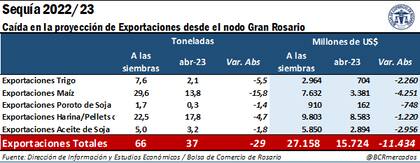 Caída en la proyección de Exportación desde el nodo Gran Rosario