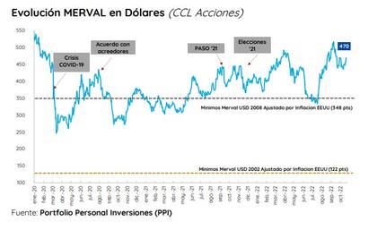 Caídas del Merval en los últimos dos años, por PPI