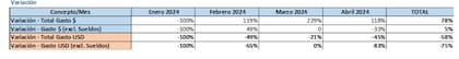 Calculo de gastos de Trenes Argentinos, que denota una caída del 75% en términos reales