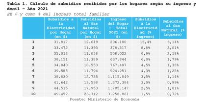 Cálculo de subsidios recibidos por los hogares según su ingreso y decil – Año 2021