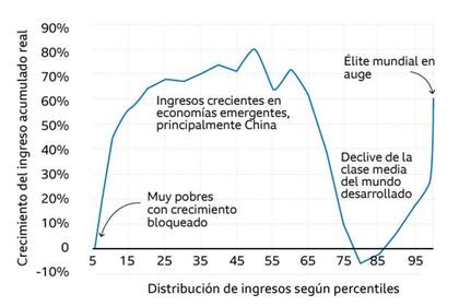 Cálculo en dólares internacionales de 2005. Franco Milanovic, "Global Income Inequality by the Numbers", Policy Research Working Paper, 6259, 2012.