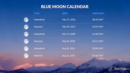 Calendario de Lunas Azules hasta 2032
