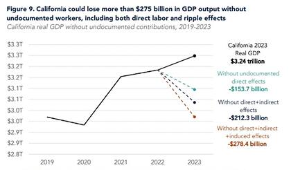 California podría perder más de 275 mil millones de dólares en producción de PIB sin trabajadores indocumentados