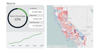 California registró un 22% de boletas anticipadas