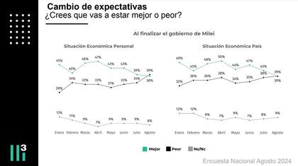 Cambio de expectativas, encuesta realizada por Casa 3, de Mora Jozami