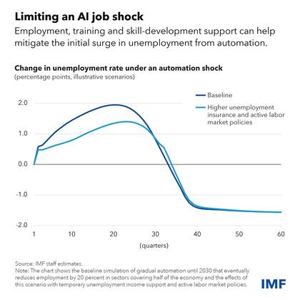 Cambios en la tasa de desempleo ante un "shock de automatización", según el FMI
