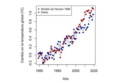 Cambios en la temperatura global observados y modelizados en 1988 por James Hansen con respecto a la media durante 1951-1980