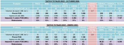 Campaña 2021 vs. 2020. Ingresos estimados por la cosecha