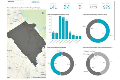 Campana es el que más casos de Covid-19 tiene entre los cinco partidos que no serán alcanzados por la "cuarentena estricta"