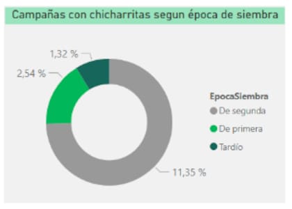 Campañas con chicharrita según época de siembra
