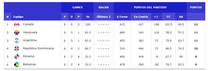 Canadá avanzó invicto a la segunda fase y será el primer rival de la Argentina en lo que viene