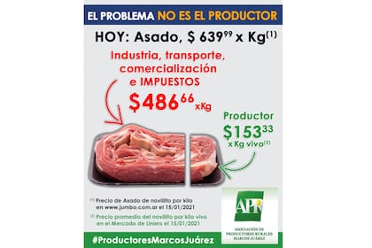 El gráfico muestra los componentes del precio final al consumidor de un kilo de asado
