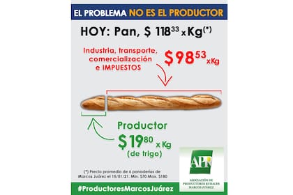En el pan, el productor triguero solo cobra unos $19,80 de los $118 que sale el kilo