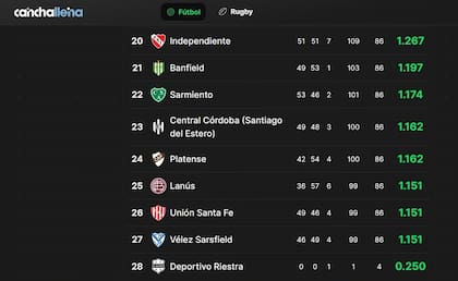 Canchallena dispone de la información de todos los partidos, tablas de posiciones y promedios