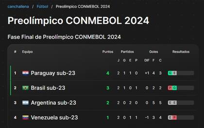 Canchallena y las posiciones del Preolímpico: el sitio dispone de todos los detalles del torneo