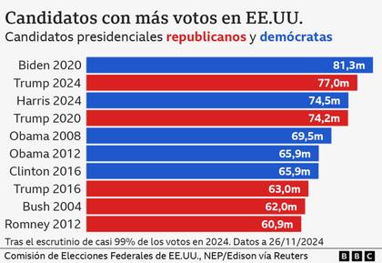 Candidatos con más votos en Estados Unidos