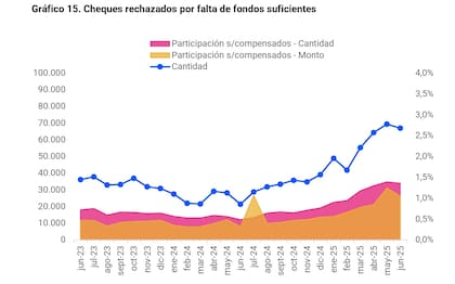 Cantidad de cheques rechazados según el informe del Banco Central (BCRA)