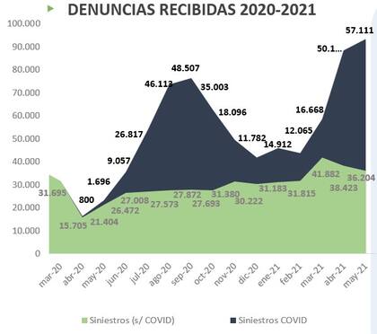 Cantidad de denuncias recibidas de siniestros en el sistema ART desde el inicio de la pandemia.