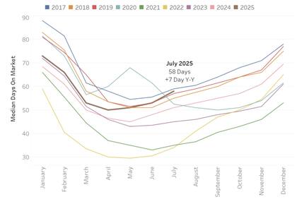 Cantidad de días promedio en el mercado