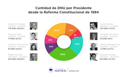 Cantidad de DNU por presidente desde la Reforma del 94