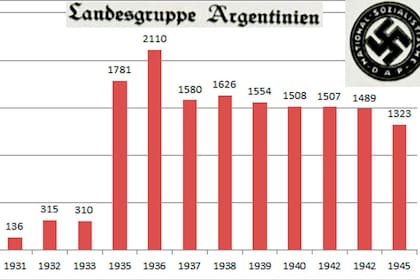 Cantidad de integrantes del Partido Nazi en la Argentina año tras año. Richard Schmidt fue uno de los primeros en ingresar a sus filas