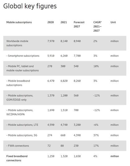 Cantidad de líneas móviles para 2020, 2021 y 2027 (previstas); también, para usuarios de smartphones, tabletas y PC con conexión celular, y la distribución entre 3G, 4G, 5G y accesos inalámbricos fijos (FWA)