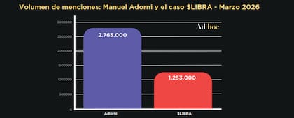 Cantidad de menciones a Manuel Adorni y el caso $LIBRA en redes sociales en marzo de 2026
