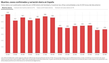 Cantidad de muertos diarios por Covid-19 en España