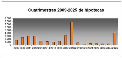 Cantidad de operaciones con hipoteca en los últimos 26 años
