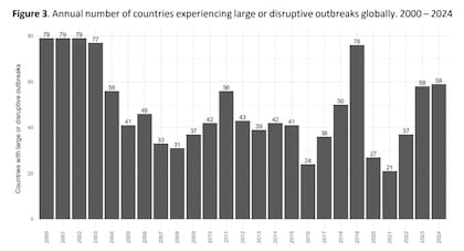 Cantidad de países que declararon brotes de sarampión en los últimos 24 años