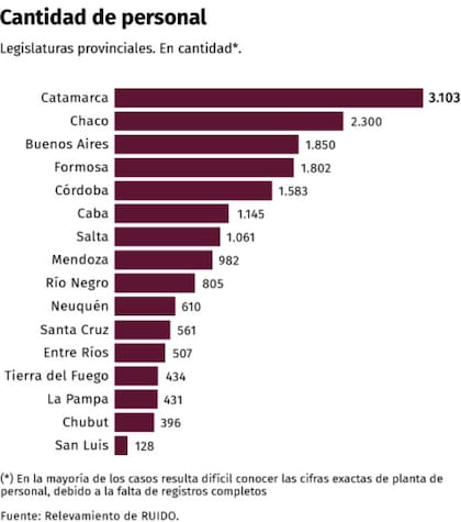 Cantidad de personal en las legislaturas provinciales en 2024