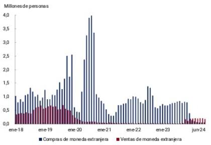 Cantidad de personas que compraron y vendieron dólares en el mercado oficial