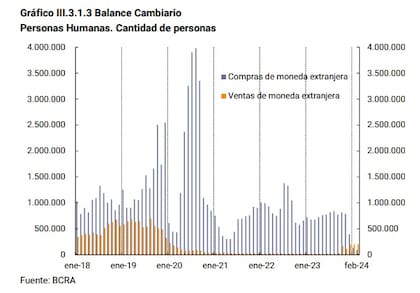 Cantidad de personas que compraron y vendieron dólares en febrero, según el BCRA