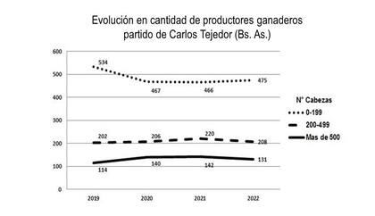 Cantidad de productores pecuarios en el distrito de Carlos Tejedor Fuente: Asociación Rural Carlos Tejedor