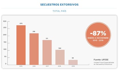 Cantidad de secuestros extorsivos entre 2015 y 2019