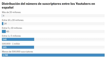 Cantidad de suscriptores entre los youtubers que publican en español