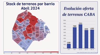 Cantidad de terrenos disponibles para edificar en CABA por barrio