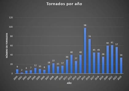 Cantidad de tornados por año en México