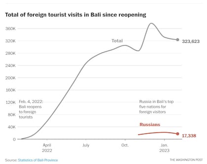 Cantidad de turistas que llegaron a Bali desde que reabrió sus fronteras