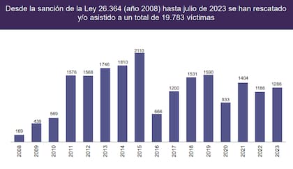 Cantidad de víctimas rescatadas desde 2008, año en que se sancionó la ley de trata (Fuente: Protex)