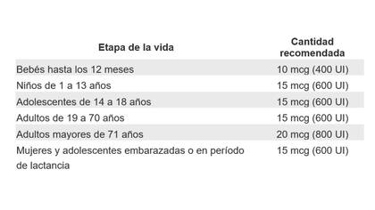 Cantidad de vitamina D según la edad. Fuente: NIH - National Institute of Health