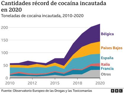 Cantidades récord de cocaína incautada